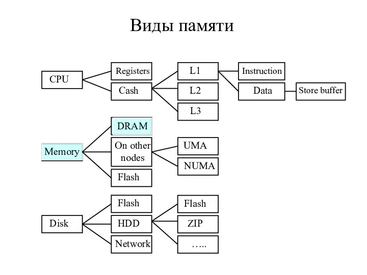 Виды памяти CPU Memory Disk Registers Cash DRAM On other nodes