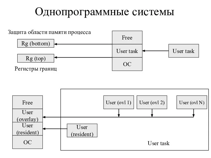 Однопрограммные системы Free User task ОС Free User (overlay) User (resident)