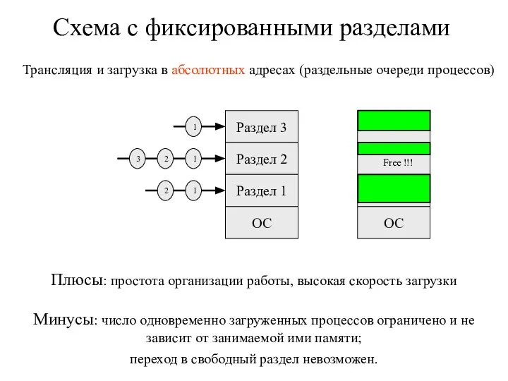 Схема с фиксированными разделами Раздел 3 Раздел 2 Раздел 1 ОС