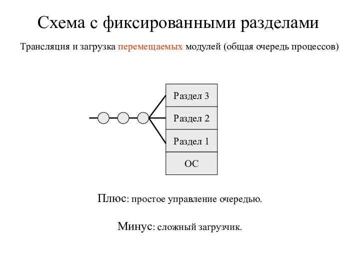 Схема с фиксированными разделами Раздел 3 Раздел 2 Раздел 1 ОС