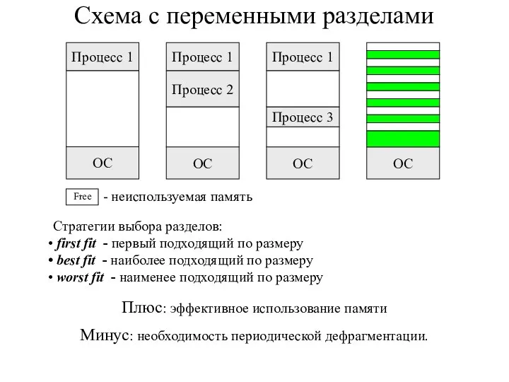 Схема с переменными разделами Процесс 1 ОС - неиспользуемая память Процесс