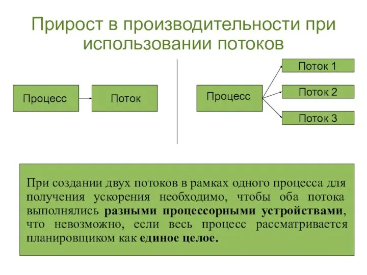 Прирост в производительности при использовании потоков Процесс Поток Процесс Поток 1