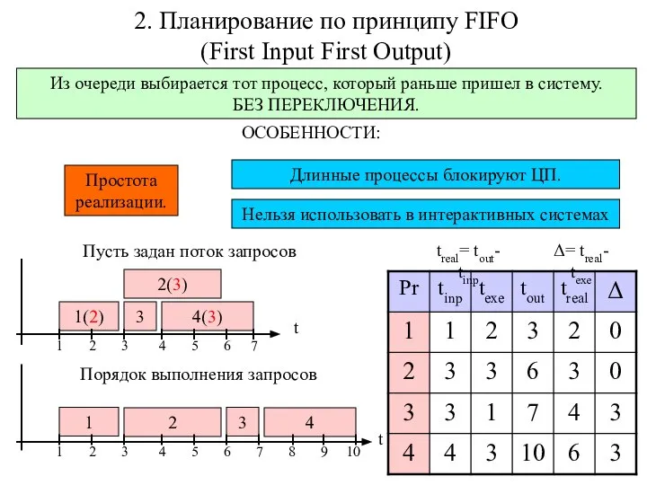 2. Планирование по принципу FIFO (First Input First Output) Из очереди