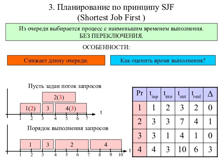 3. Планирование по принципу SJF (Shortest Job First ) Из очереди