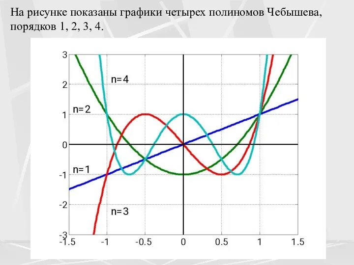 На рисунке показаны графики четырех полиномов Чебышева, порядков 1, 2, 3, 4.
