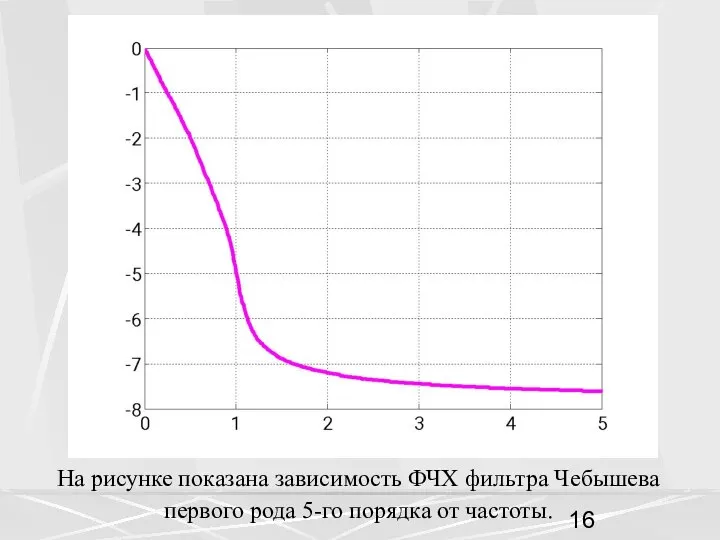 На рисунке показана зависимость ФЧХ фильтра Чебышева первого рода 5-го порядка от частоты.