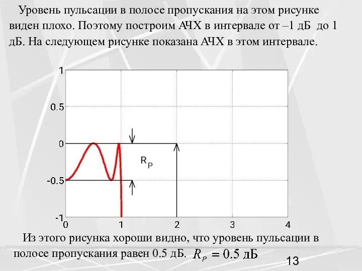 Уровень пульсации в полосе пропускания на этом рисунке виден плохо. Поэтому