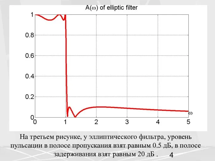 На третьем рисунке, у эллиптического фильтра, уровень пульсации в полосе пропускания