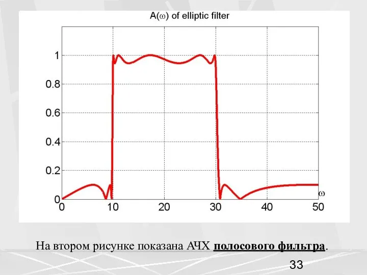 На втором рисунке показана АЧХ полосового фильтра.