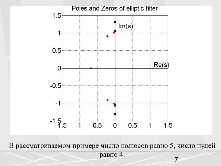 В рассматриваемом примере число полюсов равно 5, число нулей равно 4.