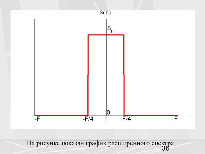 На рисунке показан график расширенного спектра.