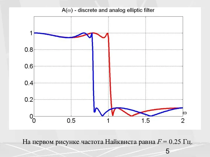 На первом рисунке частота Найквиста равна F = 0.25 Гц.