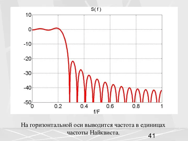 На горизонтальной оси выводится частота в единицах частоты Найквиста.
