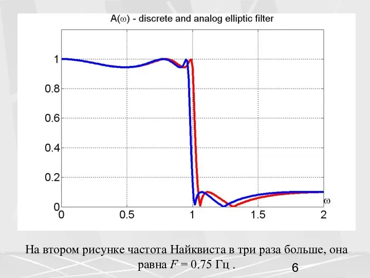 На втором рисунке частота Найквиста в три раза больше, она равна F = 0.75 Гц .