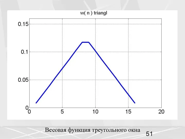 Весовая функция треугольного окна