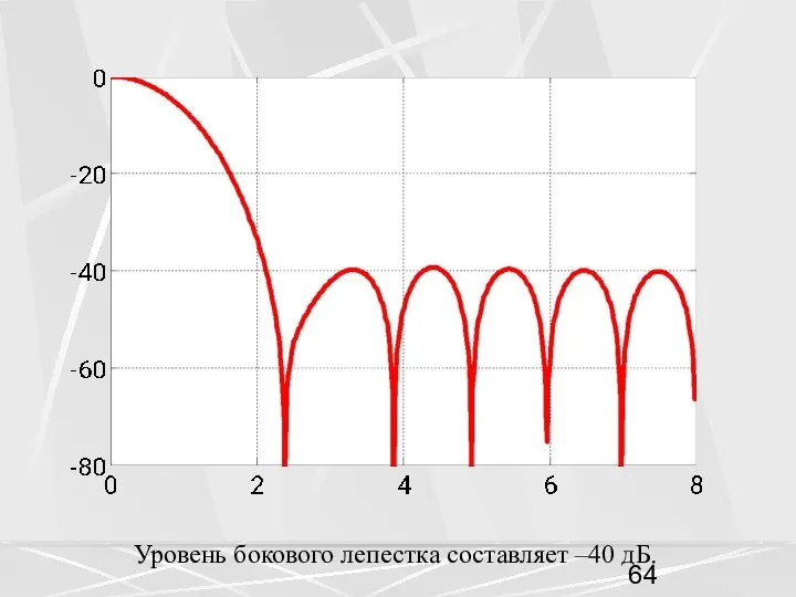 Уровень бокового лепестка составляет –40 дБ.