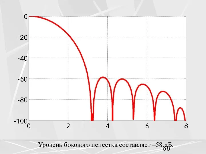 Уровень бокового лепестка составляет –58 дБ.