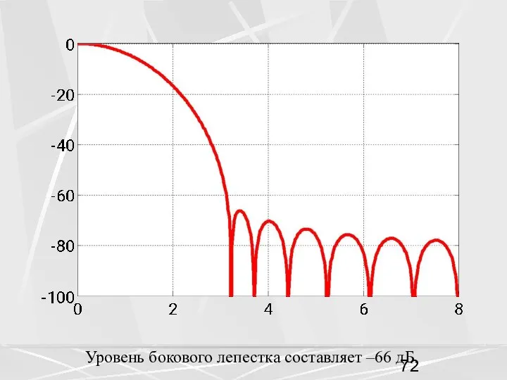 Уровень бокового лепестка составляет –66 дБ.