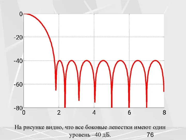 На рисунке видно, что все боковые лепестки имеют один уровень –40 дБ.