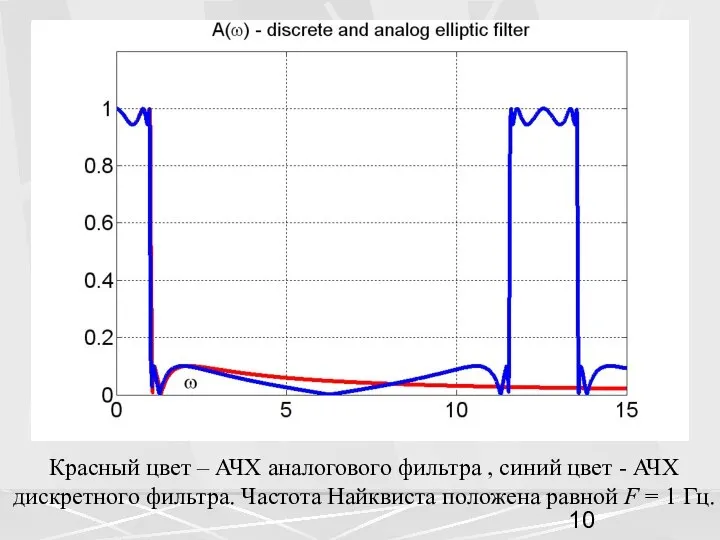 Красный цвет – АЧХ аналогового фильтра , синий цвет - АЧХ