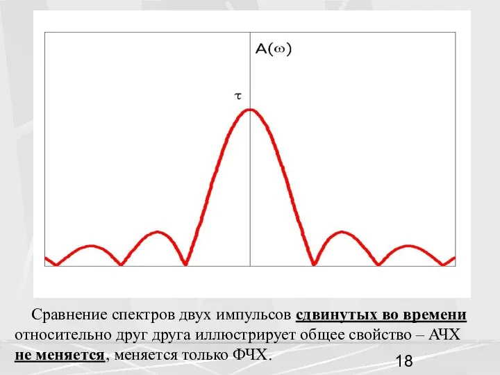 Сравнение спектров двух импульсов сдвинутых во времени относительно друг друга иллюстрирует