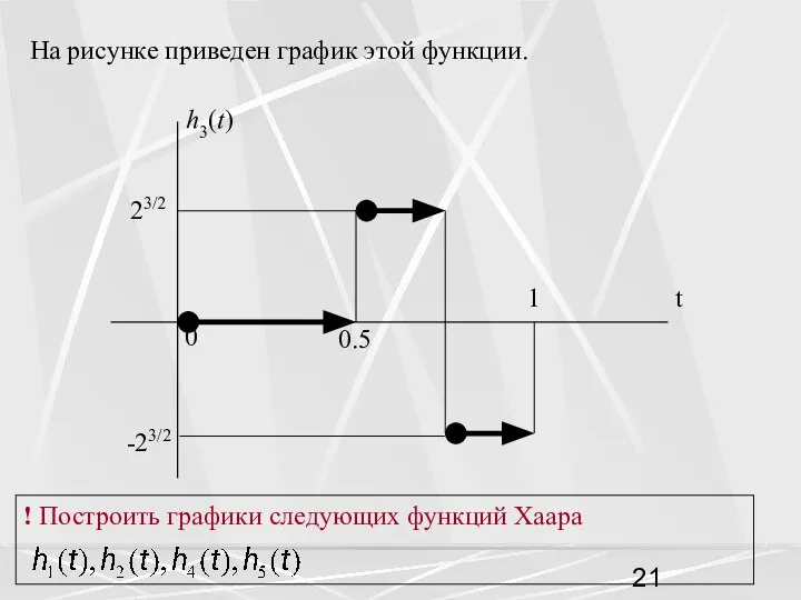 На рисунке приведен график этой функции. ! Построить графики следующих функций Хаара