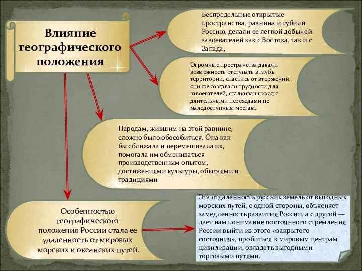 Влияние географического положения Беспредельные открытые пространства, равнина и губили Россию, делали