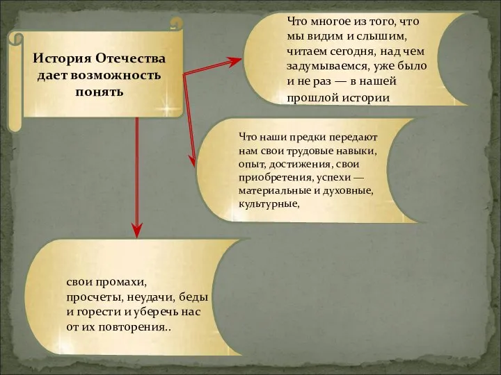 История Отечества дает возможность понять Что многое из того, что мы