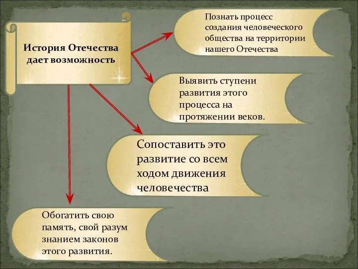 История Отечества дает возможность Познать процесс создания человеческого общества на территории