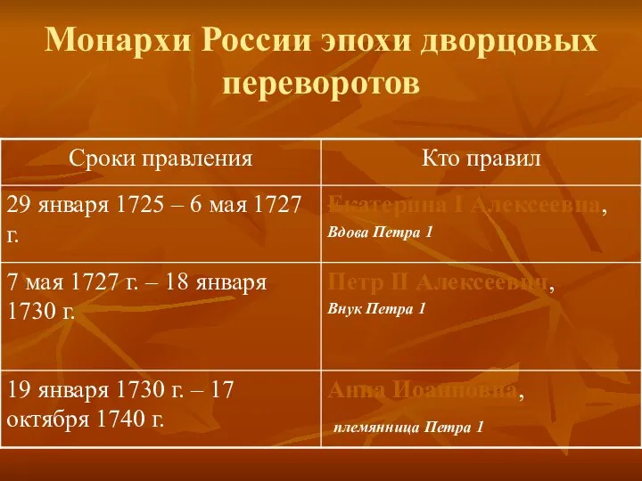 Монархи России эпохи дворцовых переворотов