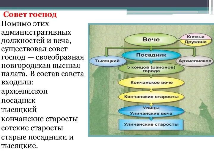 Совет господ Помимо этих административных должностей и веча, существовал совет господ