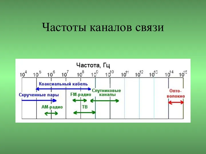 Частоты каналов связи