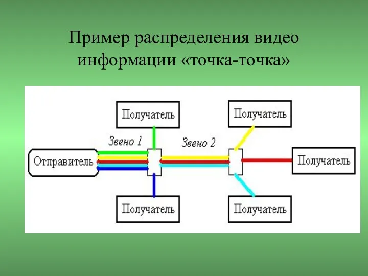 Пример распределения видео информации «точка-точка»