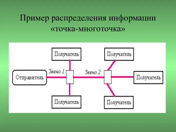 Пример распределения информации «точка-многоточка»