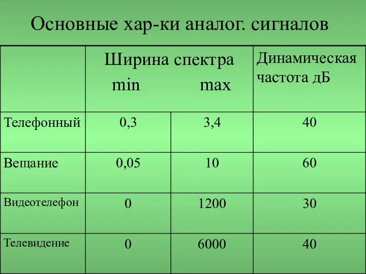 Основные хар-ки аналог. сигналов