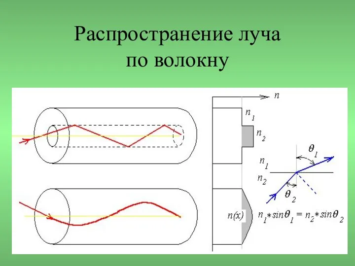 Распространение луча по волокну