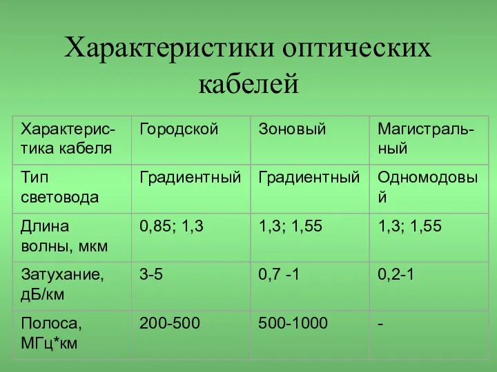 Характеристики оптических кабелей