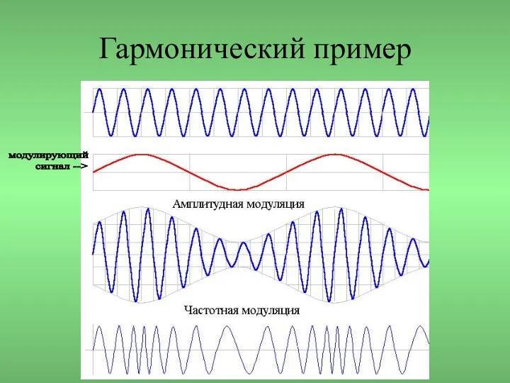 Гармонический пример модулирующий сигнал -->