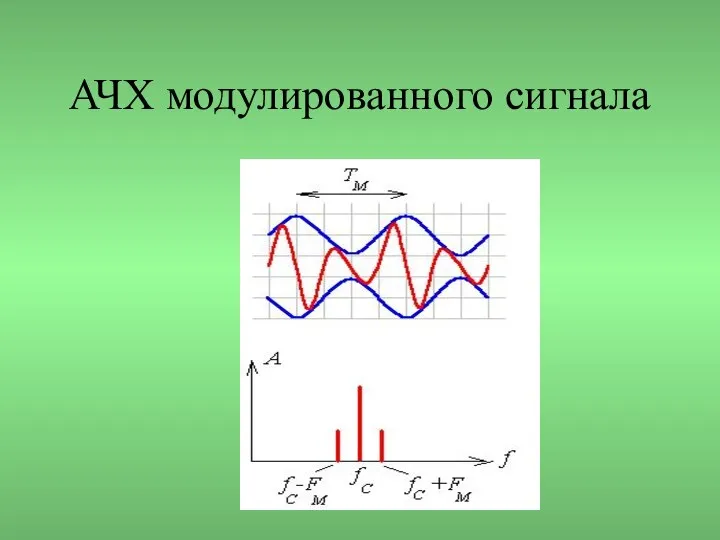 АЧХ модулированного сигнала