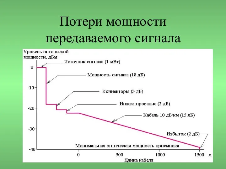 Потери мощности передаваемого сигнала