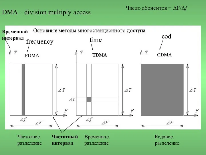 DMA – division multiply access Частотное разделение Временное разделение Кодовое разделение Число абонентов = ΔF/Δf