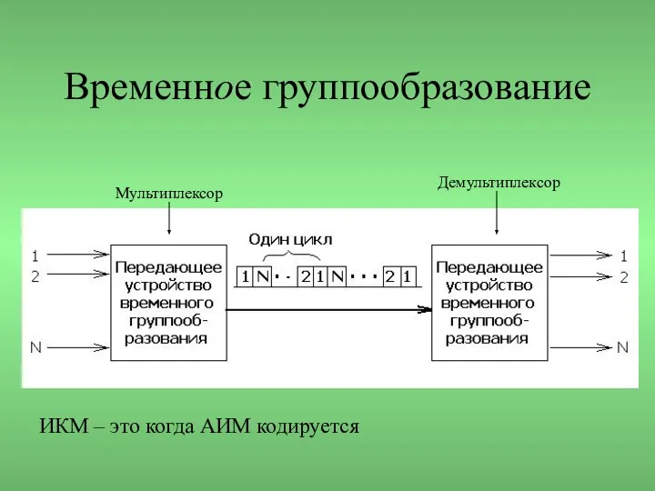 Временное группообразование Мультиплексор Демультиплексор ИКМ – это когда АИМ кодируется