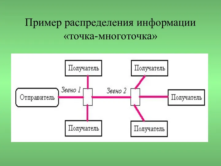 Пример распределения информации «точка-многоточка»