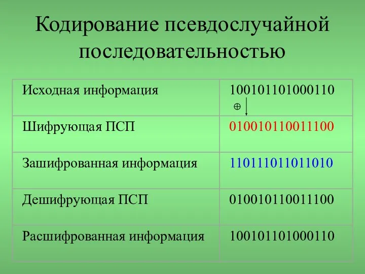 Кодирование псевдослучайной последовательностью