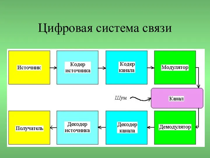 Цифровая система связи