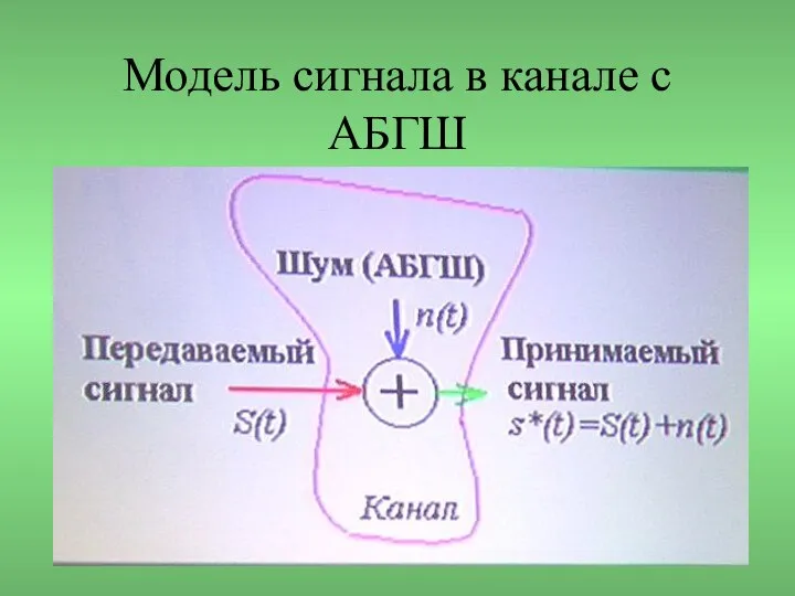 Модель сигнала в канале с АБГШ