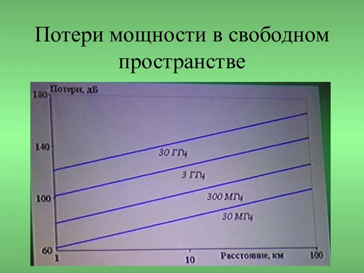 Потери мощности в свободном пространстве