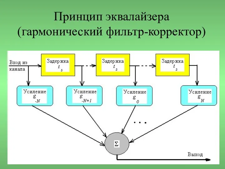 Принцип эквалайзера (гармонический фильтр-корректор)