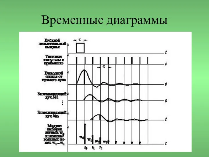 Временные диаграммы