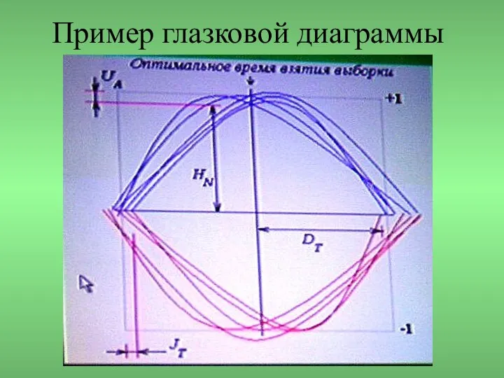 Пример глазковой диаграммы